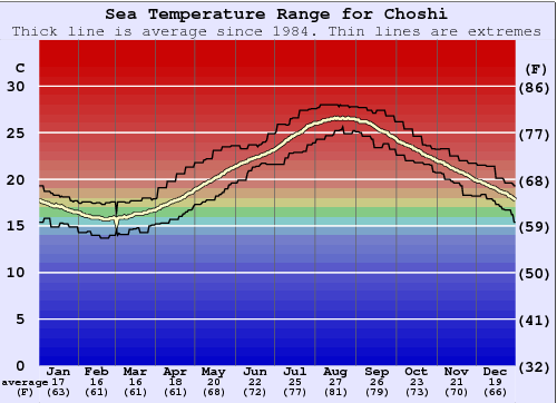 Choshi Zeewatertemperatuur Grafiek