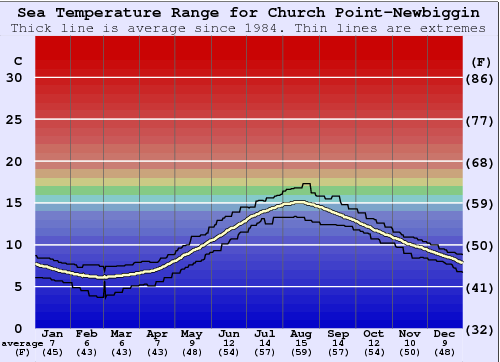 Church Point-Newbiggin Zeewatertemperatuur Grafiek