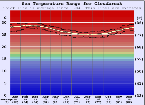 Cloudbreak Zeewatertemperatuur Grafiek
