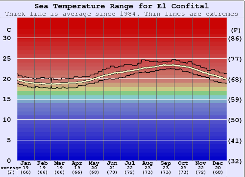 El Confital Zeewatertemperatuur Grafiek