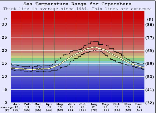 Copacabana Zeewatertemperatuur Grafiek