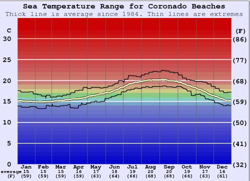 Coronado Beaches Zeewatertemperatuur Grafiek