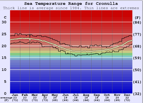 Cronulla Zeewatertemperatuur Grafiek