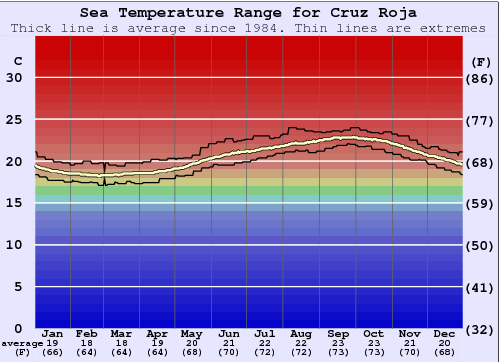 Cruz Roja Zeewatertemperatuur Grafiek