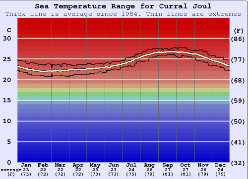 Curral Joul Zeewatertemperatuur Grafiek