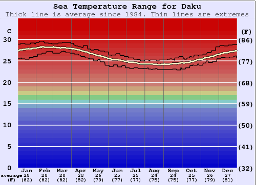 Daku Zeewatertemperatuur Grafiek