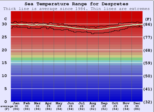 Despretes Zeewatertemperatuur Grafiek