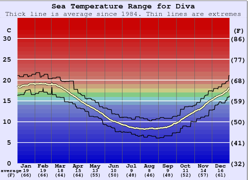 Diva (Mar del Plata) Zeewatertemperatuur Grafiek