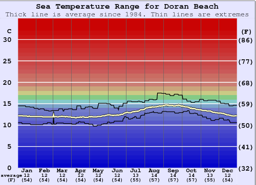 Doran Beach Zeewatertemperatuur Grafiek