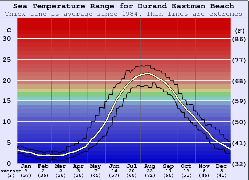 Durand Eastman Beach Zeewatertemperatuur Grafiek