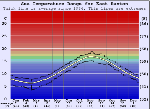 East Runton Zeewatertemperatuur Grafiek