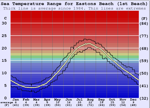 Eastons Beach (1st Beach) Zeewatertemperatuur Grafiek