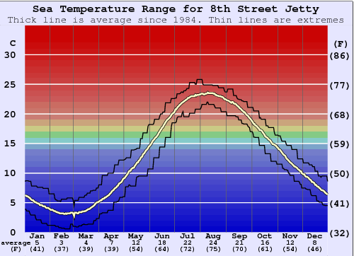 8th Street Jetty Zeewatertemperatuur Grafiek