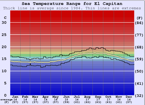 El Capitan Zeewatertemperatuur Grafiek