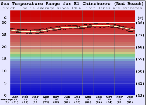 El Chinchorro (Red Beach) Zeewatertemperatuur Grafiek