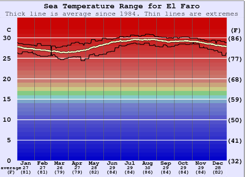El Faro Zeewatertemperatuur Grafiek