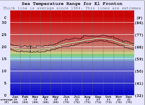 El Fronton Zeewatertemperatuur Grafiek