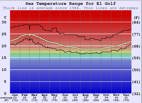 El Golf Zeewatertemperatuur Grafiek