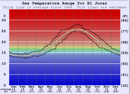 El Jucar Zeewatertemperatuur Grafiek