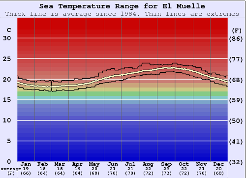 El Muelle Zeewatertemperatuur Grafiek