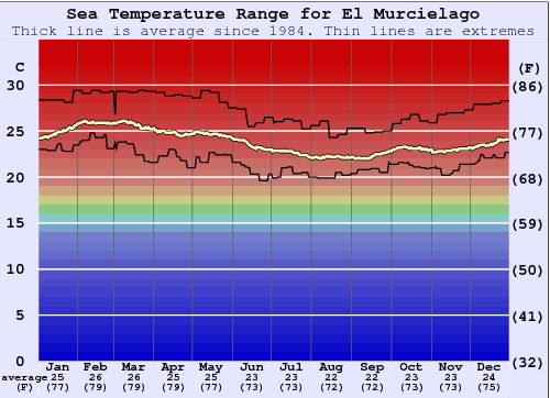 El Murcielago Zeewatertemperatuur Grafiek
