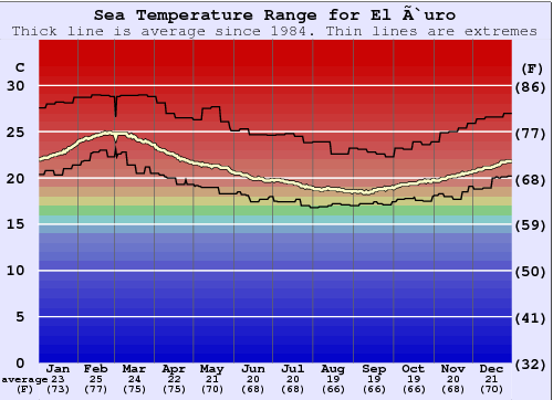 El Ñuro Zeewatertemperatuur Grafiek