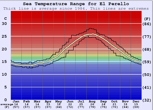 El Perello Zeewatertemperatuur Grafiek