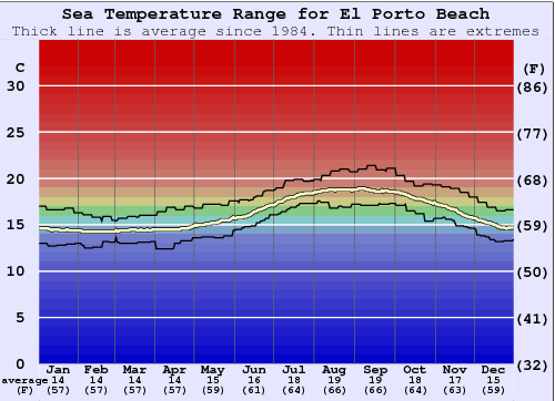 El Porto Beach Zeewatertemperatuur Grafiek