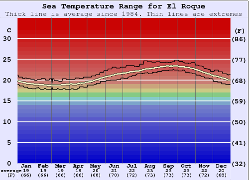 El Roque Zeewatertemperatuur Grafiek