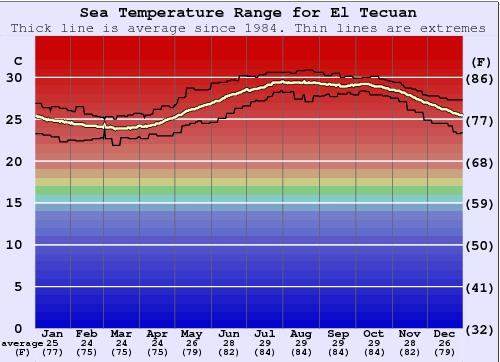 El Tecuan Zeewatertemperatuur Grafiek