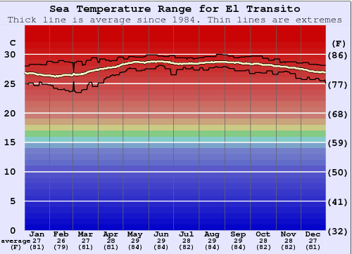 El Transito Zeewatertemperatuur Grafiek