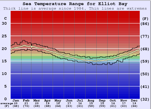Elliot Bay Zeewatertemperatuur Grafiek