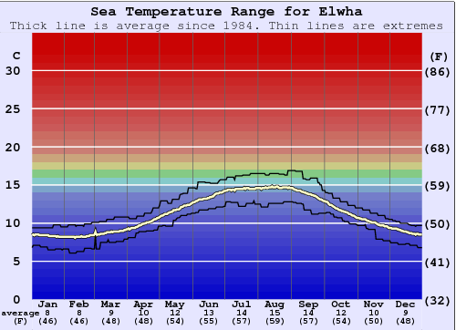 Elwha Zeewatertemperatuur Grafiek