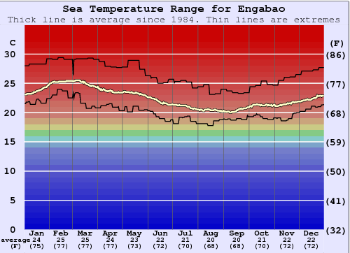 Engabao Zeewatertemperatuur Grafiek