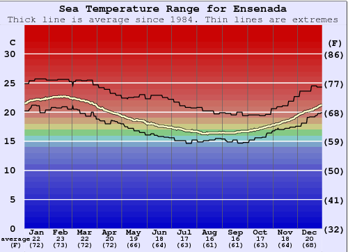 Ensenada Zeewatertemperatuur Grafiek