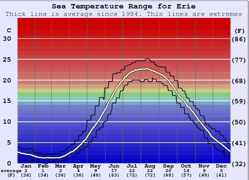 Erie Zeewatertemperatuur Grafiek