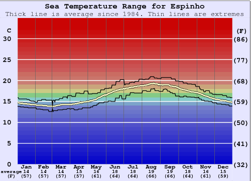 Espinho Zeewatertemperatuur Grafiek