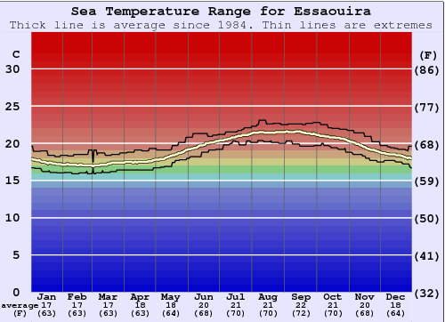 Essaouira Zeewatertemperatuur Grafiek