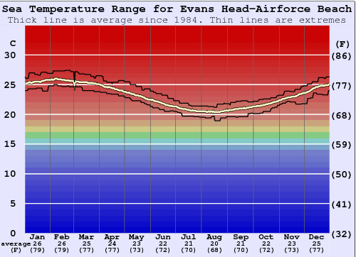 Evans Head-Airforce Beach Zeewatertemperatuur Grafiek