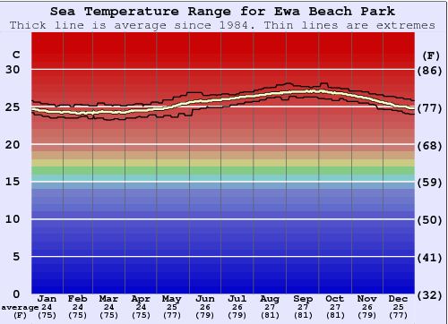 Ewa Beach Park Zeewatertemperatuur Grafiek
