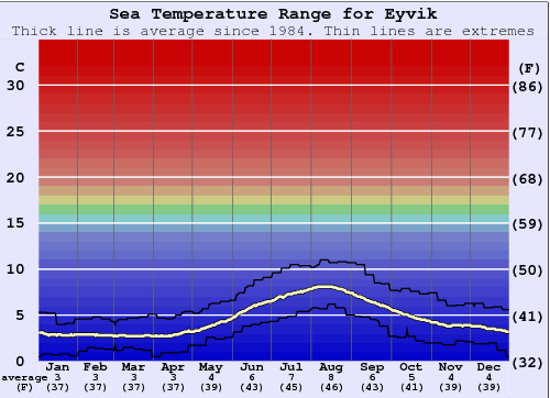 Eyvik Zeewatertemperatuur Grafiek