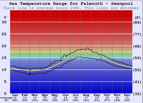 Falmouth - Swanpool Zeewatertemperatuur Grafiek