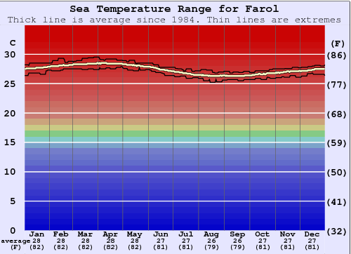 Farol Zeewatertemperatuur Grafiek