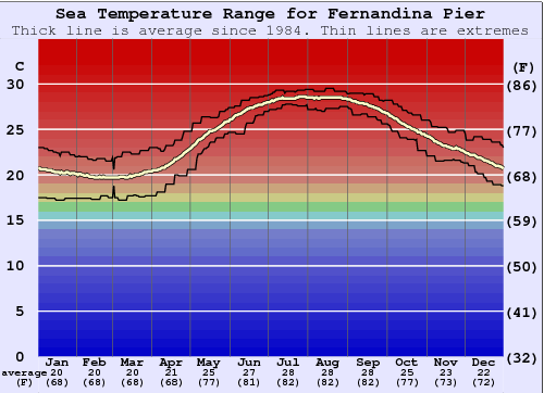 Fernandina Pier Zeewatertemperatuur Grafiek