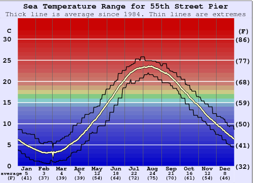 55th Street Pier Zeewatertemperatuur Grafiek