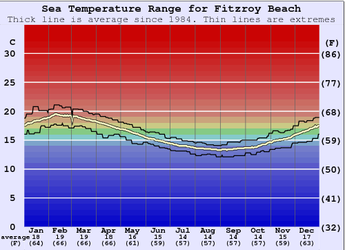 Fitzroy Beach Zeewatertemperatuur Grafiek