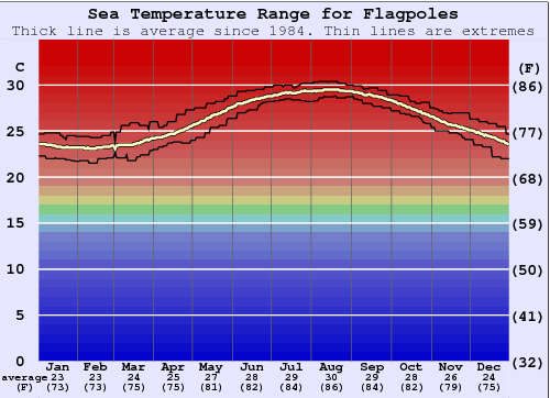 Flagpoles Zeewatertemperatuur Grafiek