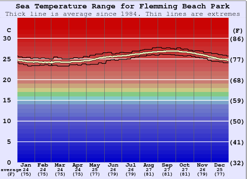 Flemming Beach Park Zeewatertemperatuur Grafiek