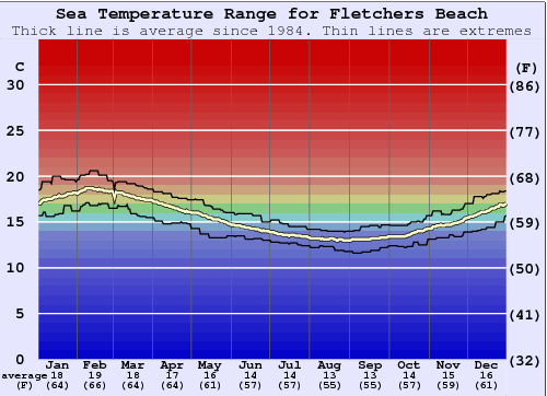 Fletchers Beach Zeewatertemperatuur Grafiek