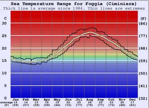 Foggia (Ciminiera) Zeewatertemperatuur Grafiek